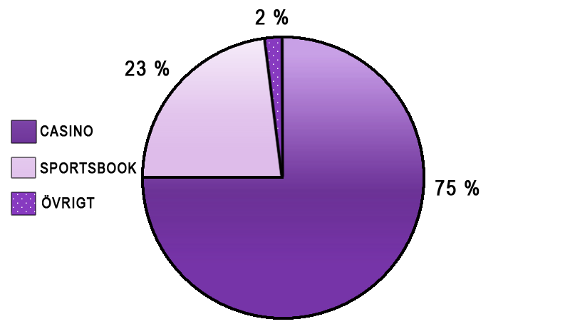 statistik betsson